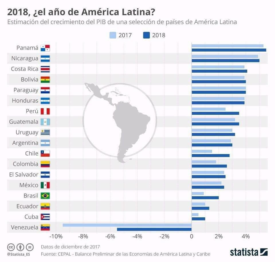 hcapriles's tweet photo. A quienes todavía defienden el desastre que es el madurismo, cómo explican que somos los únicos (teniendo las mayores reservas petroleras y el barril a 60$) en América Latina en negativo? Y el destructor de Venezuela quiere 6 años más! Abran los ojos, todos tenemos que unirnos! https://t.co/USsvNsqF74