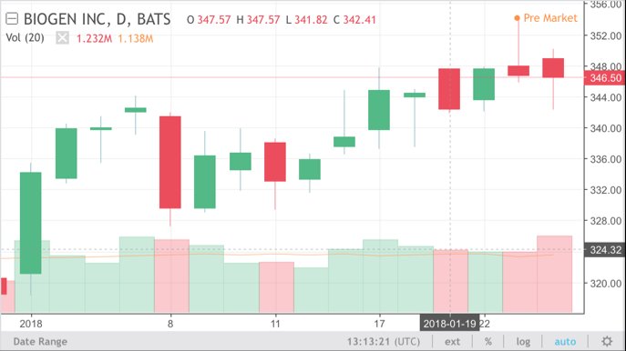 plutus_traders's tweet photo. $SPY, $BIIB shares surge after Q4 revenue beat, upbeat guidance!! #SPY, #BIIB https://t.co/B7fPmckNep