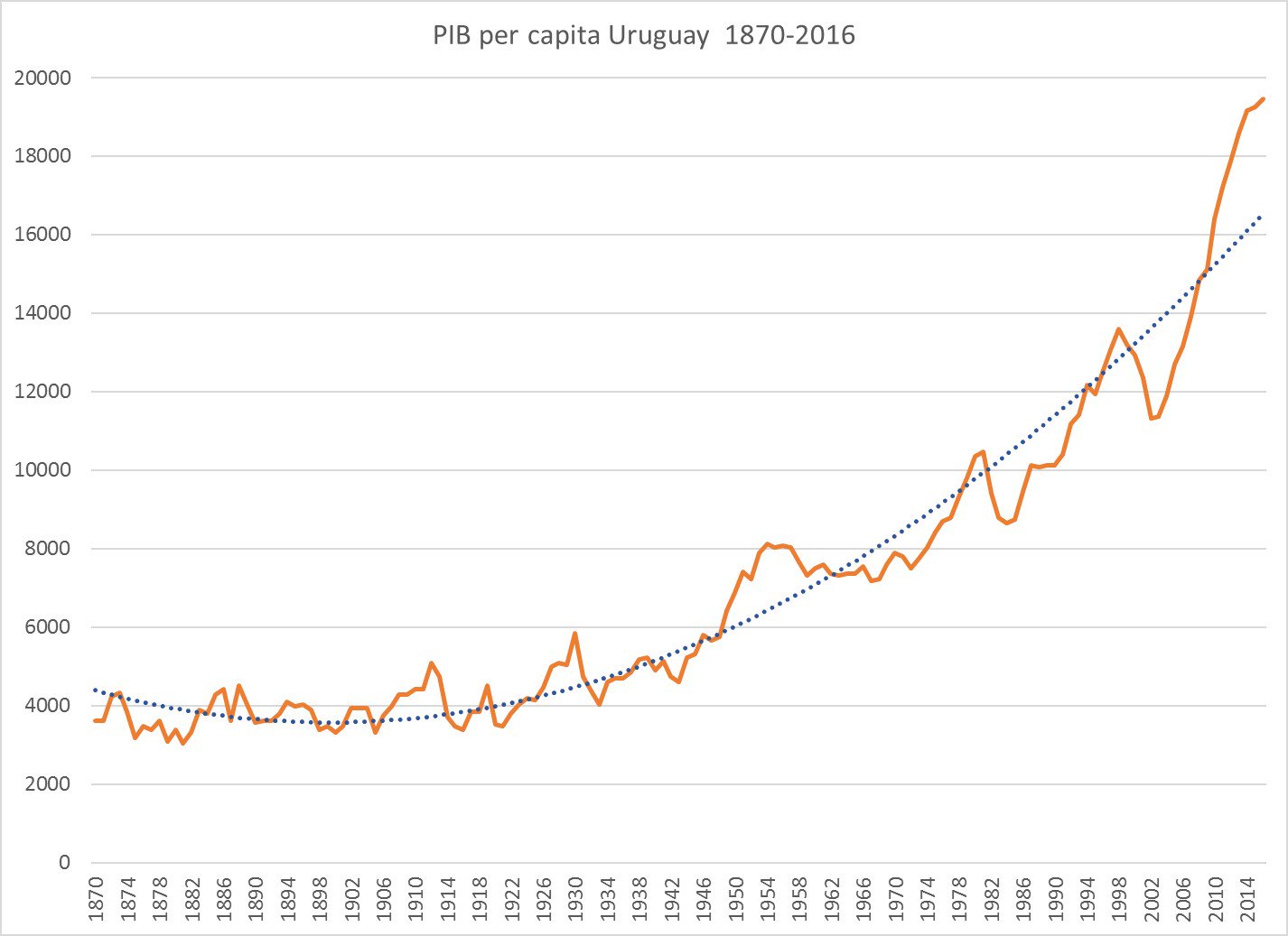PIB Per Capita (EUA) em GK$ de 1990. Dados: MaddisonProject. Elaboração