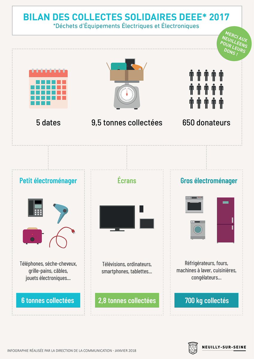 VilledeNeuilly's tweet photo. Suite aux 5 collectes des Déchets d'Équipements Électriques et Électroniques (DEEE) organisées en 2017, plus de 9,5 tonnes d'objets ont pu être collectées ! Merci aux Neuilléens pour leurs dons !
Prochaine collecte #solidaire le 27 janvier de 10h à 14h.
https://t.co/HOREBUhLtH https://t.co/8C4h1L5771