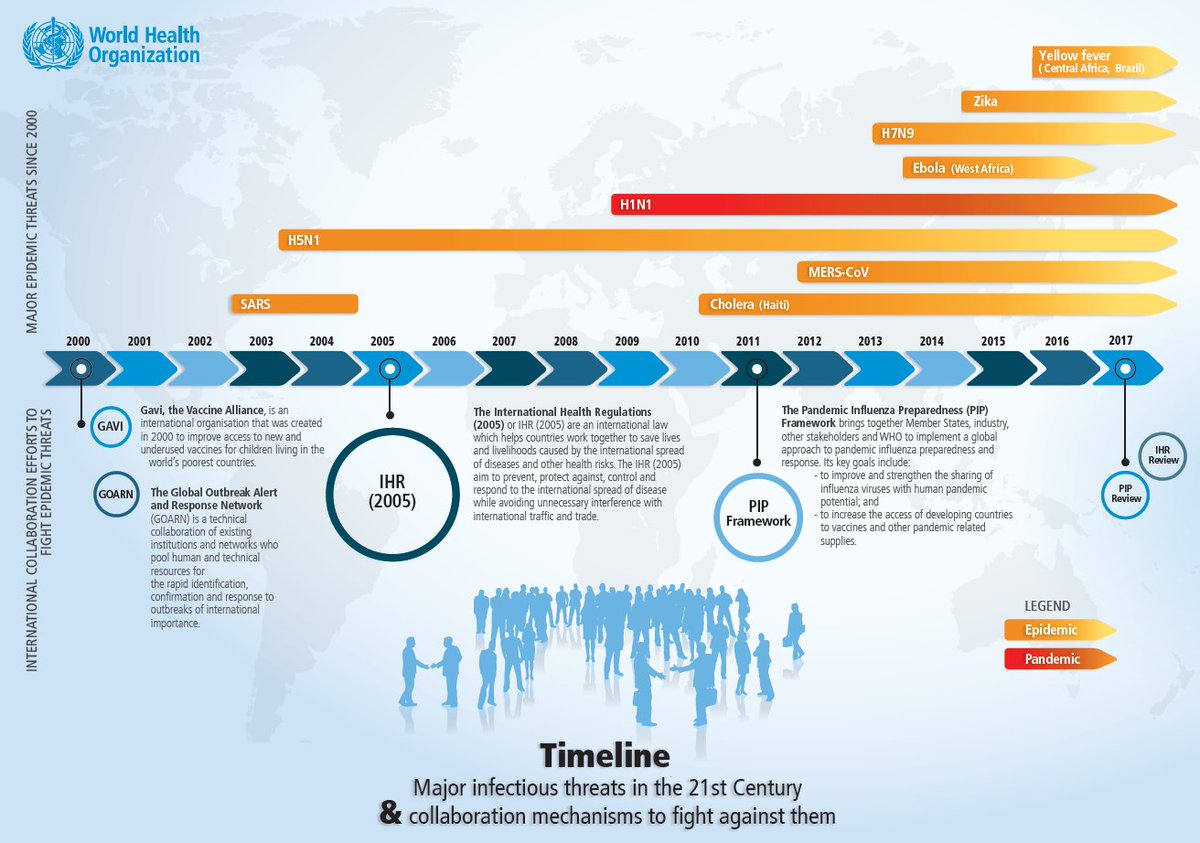 WHO's tweet photo. WHO has a leading role in making the world safer from emerging infectious threats. Countries have given WHO the aim to prevent, protect against, control and respond to the international spread of disease. https://t.co/p39sCAk7zY #PMAC2018 https://t.co/P3HD1SWsmL