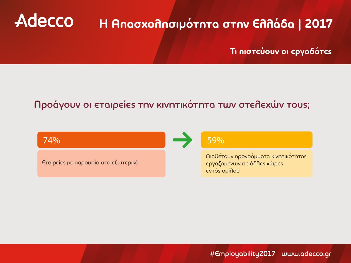 AdeccoGreece's tweet photo. #Employability2017 Προάγουν οι εταιρείες την κινητικότητα των στελεχών τους; Δείτε αναλυτικά τα αποτελέσματα της έρευνας στο https://t.co/tur7GWqT6J https://t.co/r5LDEllIe8