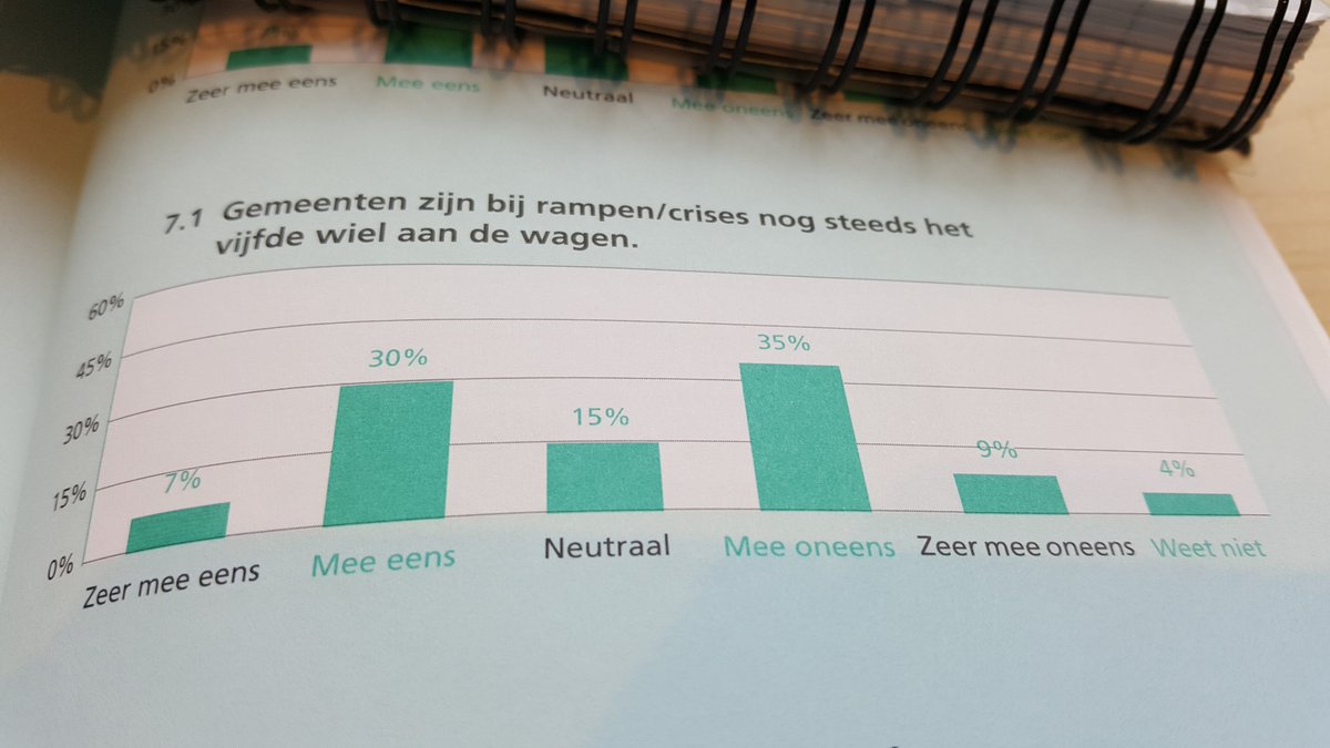 mennovanduin's tweet photo. Enquêteresultaten van de recente enquête in blog verwerkt. Meest opvallend. Het vertrouwen in onze burgemeesters ten tijde van crises groeit! Daarnaast verwachting dat de 10 VR'en er aan komen. https://t.co/5KbvRrlvHj https://t.co/INMKu3uOTV