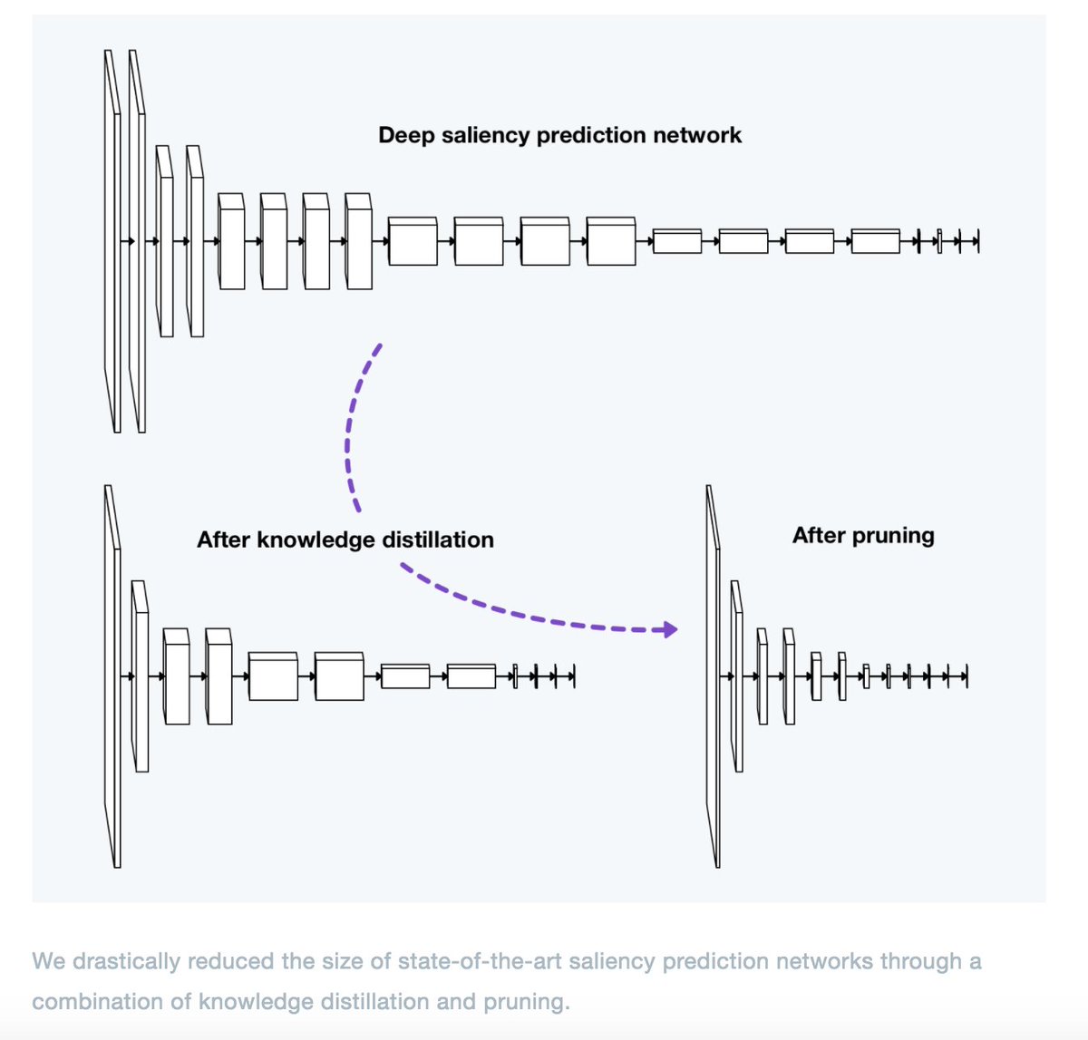 trustswz's tweet image. How we crop images in your Twitter app efficiently and accurately. We use knowledge distillation and pruning to make the model really efficient. Then the salient regions of the images are detected. Finally a crop is generated focusing on such regions.