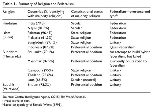 PolStudies's tweet photo. Is covenant connection thesis relevant to Asian federalism in the context of Muslim-, Hindu-, and Buddhist-majority countries? @BaogangHe, @LAllisonReumann &amp; @mbreen3  explore the subject in their latest article: https://t.co/T2HmPdSZXQ https://t.co/nHIADz1cl6