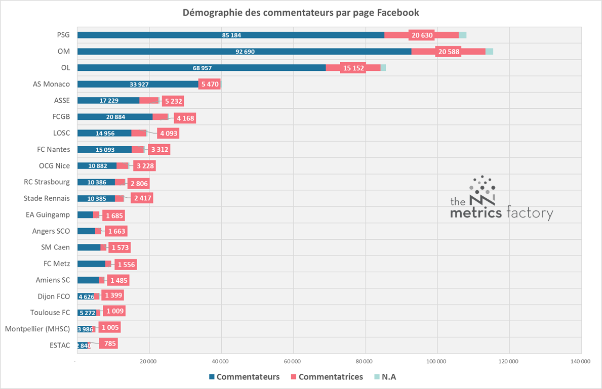 metricsfactory's tweet photo. Comment l' @OM_Officiel peut tirer partie de la ferveur de ses supportrices via Facebook ? La réponse dans notre article : https://t.co/keyErtAx8i #socialdata #engagedaudiences #dataintelligence #ligue1 #socialmedia https://t.co/JEwK27kKQa