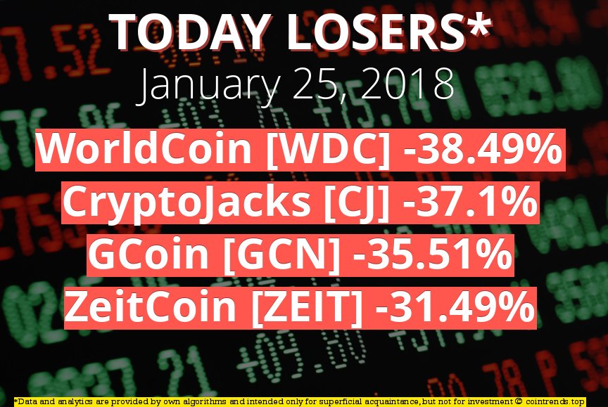 cointrends_top's tweet photo. Daily #altcoins losers: $WDC #WorldCoin->-38.49%; $CJ #CryptoJacks->-37.1%; $GCN #GCoin->-35.51%; $ZEIT #ZeitCoin->-31.49%; https://t.co/UaHGWfmq4c