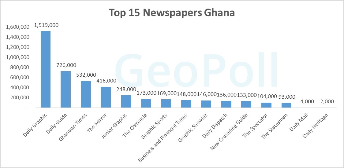 GeoPoll's tweet photo. Newspaper Readership: Wel also measured average newspaper readership each day. Daily Graphic was the most popular daily newspaper, at 1.5 million readers per day, followed by the Daily Guide at and the Ghanaian Times third #GhanaNewspapers #GhanaPrint https://t.co/VXhkkuU1o7