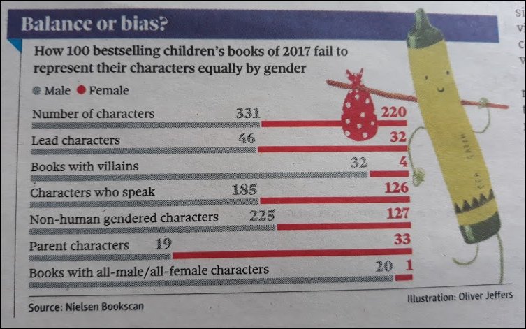 LetToysBeToys's tweet photo. Males and females in children's books - why does it matter, and what can we do about it? https://t.co/h9HppMQUxO #letbooksbebooks #changethepronoun https://t.co/Up4pRFk0ok