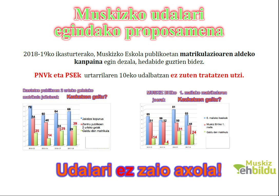 Ba dirudi Gobernu Taldeari (PNV-PSE) ez zaiola Eskola Publikoan emon den matrikulazioen beherakada arduratzen.