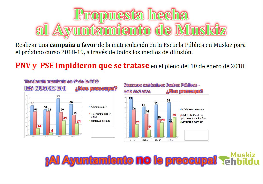 Parece que al Equipo de Gobierno (PNV-PSE) no le preocupa el descenso de la matriculación en la Escuela Pública en Muskiz.