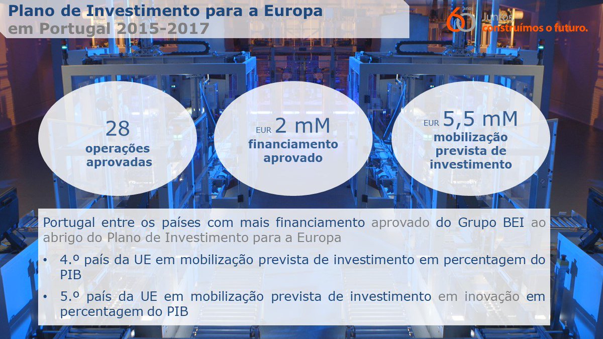 EIB's tweet photo. Our financing activity for innovation in #Portugal 🇵🇹 has substantially increased: 82% more than in 2016! #EIB2017 https://t.co/f07bnfLLSj
