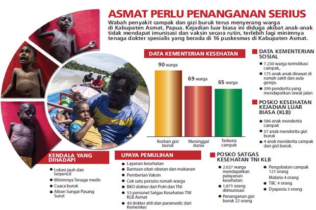Ya Tuhan Yang Maha Kuasa, bagaimana hati ini tidak hancur, penderita gizi buruk di Asmat mencapai 15.000 orang. Menetes air mata ini untuk saudaraku di Asmat. #SaveAsmat