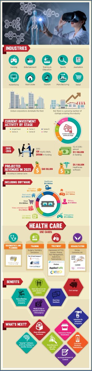 AKSystemsInc's tweet photo. #Infographic: #VirtualReality & #AugmentedReality in #Healthcare :
#VR #AR #healthcareindustry #medicalpurposes #technologies #visualhealthcaredata #healthIT #virtualrealityinhealthcare #DigitalHealth #HealthIT #mHealth #IoT #AI #Artificialintelligence #health #machinelearning https://t.co/BdX6wJ1mrf