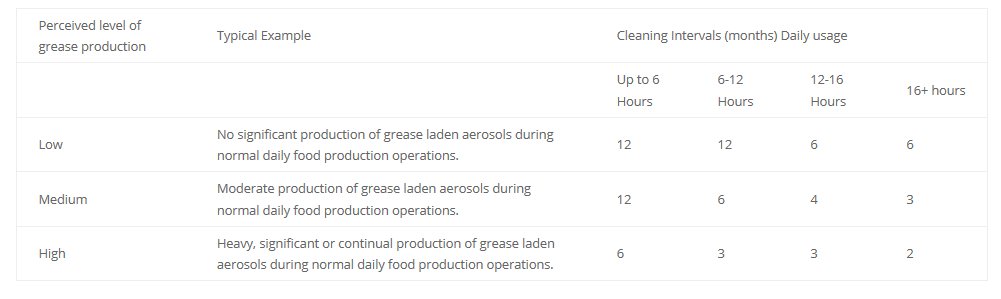 DeepClean_News's tweet photo. Did you know how quickly your grease builds up in your average commercial kitchen... Interesting and for some I am sure concerning... Book us in today! >>> 01527 559 880 https://t.co/h8RgpBNTvv