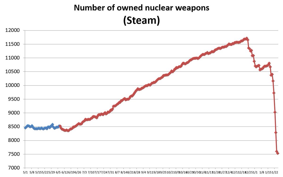 Nuke Chart