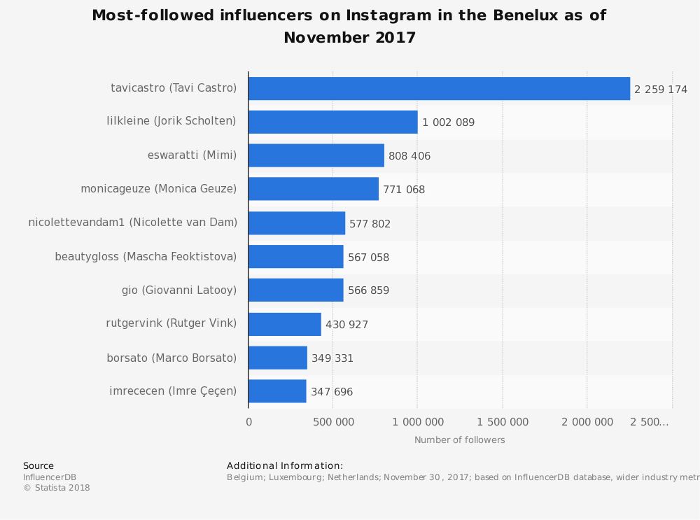 carole lamarque on twitter top10 most followed influencers on instagram in the benelux as of november 2017 statistacharts lilkleine eswaratti - who is the most followed person on instagram 2017