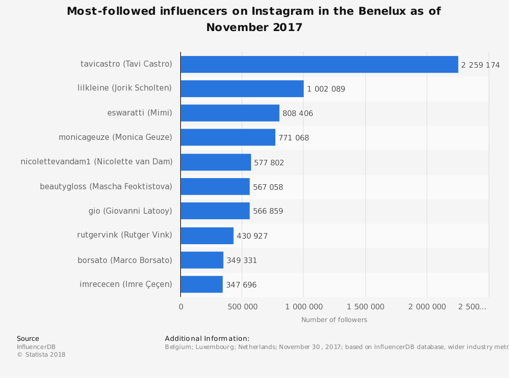  - most followed person on instagram in 2017