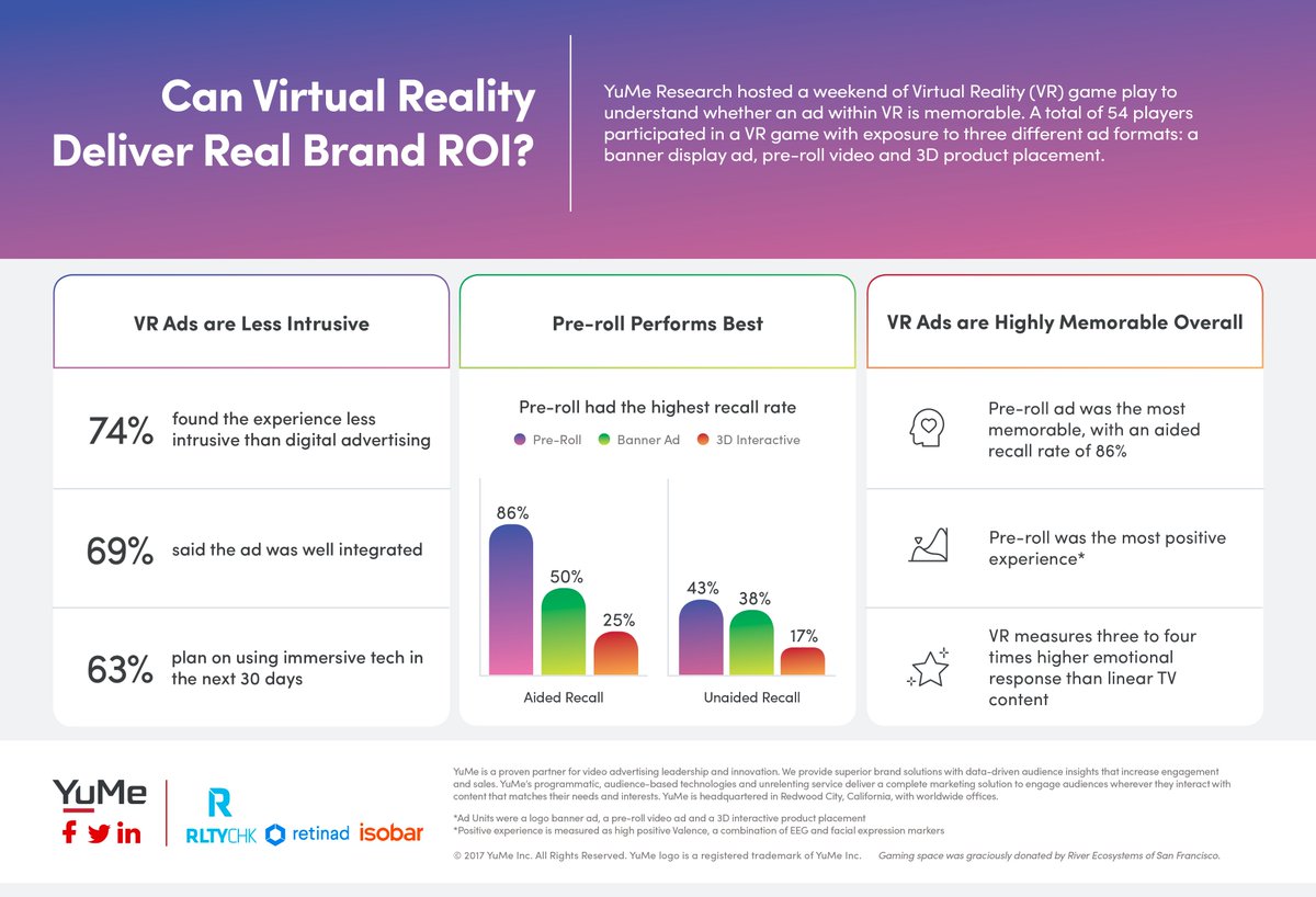 Anzu Io On Twitter How Can Brands Benefit From Vr Advertising