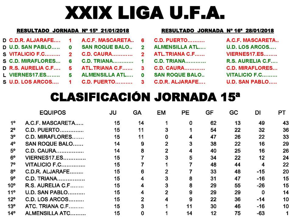 Viernes17es's tweet photo. https://t.co/5HAMux9Xek 5-0 Almensilla Atlético

¡Buen juego desplegado por el equipo con paciencia y compañerismo! Nos colocamos en una buena posición y pensando ya en el próximo partido

¡Millones de gracias a los que fuisteis a vernos a pesar de las bajas temperaturas! https://t.co/CwxJQK7YBw