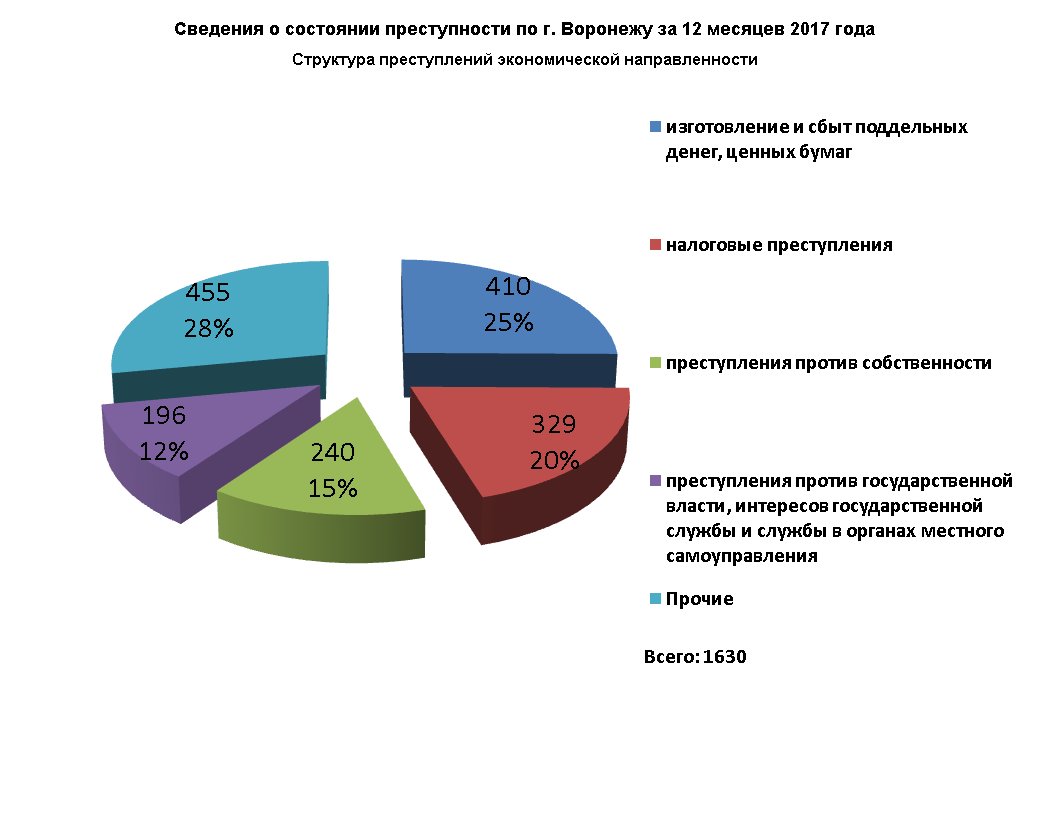 Против государственной собственности. Структура преступлений экономической направленности. Статистика налоговых преступлений. Статистика налоговых правонарушений.