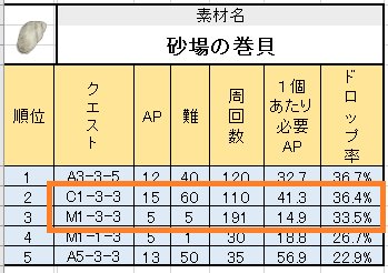 マギレコ攻略wiki管理人さらみ マギレコ攻略wikiの素材ドロップレポートを更新しました チャレンジクエストの記録を反映して ノーマルクエストとの比較をしました 画像のオレンジ枠の中 今回はサンプル数も多かった1 3 3での比較です Cがチャレンジ
