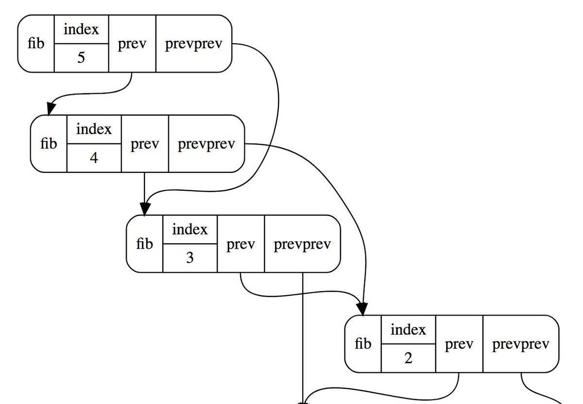 golangweekly's tweet image. memmap: Visualize Data Structures using Graphviz - github.com/bradleyjkemp/m… (Turns arbitrary data structures into more easily understood graphs.)