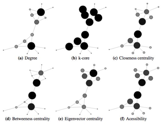 FranciscoICMC's tweet photo. My new work is out: Network Centrality: an introduction (Book Chapter to apper in "Understanding Complex Systems" by Springer. )
https://t.co/GbQkLimPg8
Also with practical examples in Python.
https://t.co/fFXYMYp98L
#complexity #ComplexNetworks #RedesComplexas #ComplexSystems https://t.co/KDa0yh9wX9