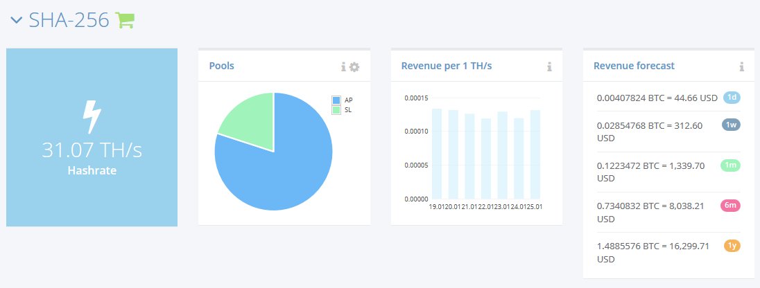 CryptoMineStats's tweet image. Day 36 of Mining - Hashflare Update:     

SHA-256 (BTC) - 31.07 TH/s (+.05 MH)
Revenue forecast - $44 (Day) / $1339 (Month) / $16,299 (Year)

ETASH (ETH) - 9.5 MH/s (+.2 MH)
Revenue forecast - $.96 (Day) / $28.93 (Month) / $352 (Year)

bit.ly/hashflare-reg   #cryptocurrency