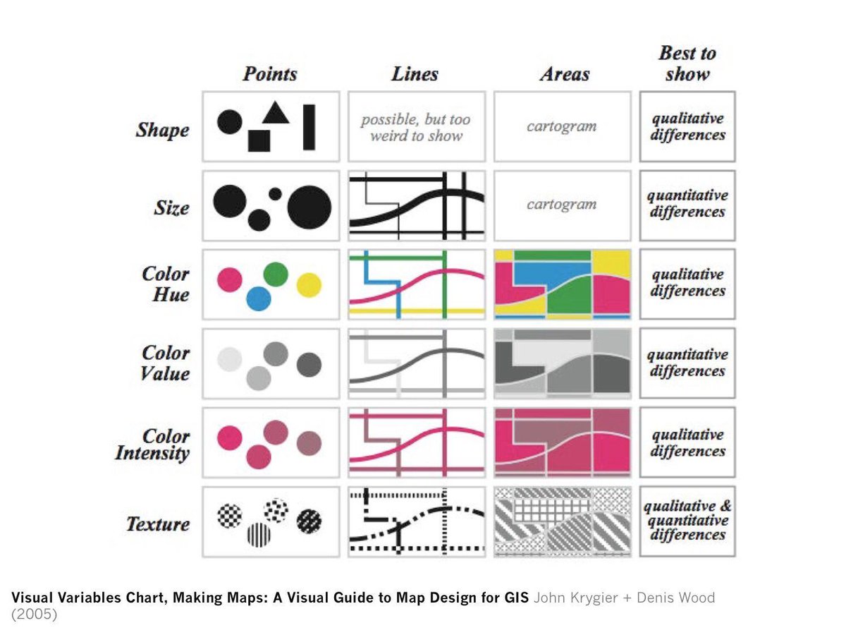 BERTIN'S VISUAL VARIABLES