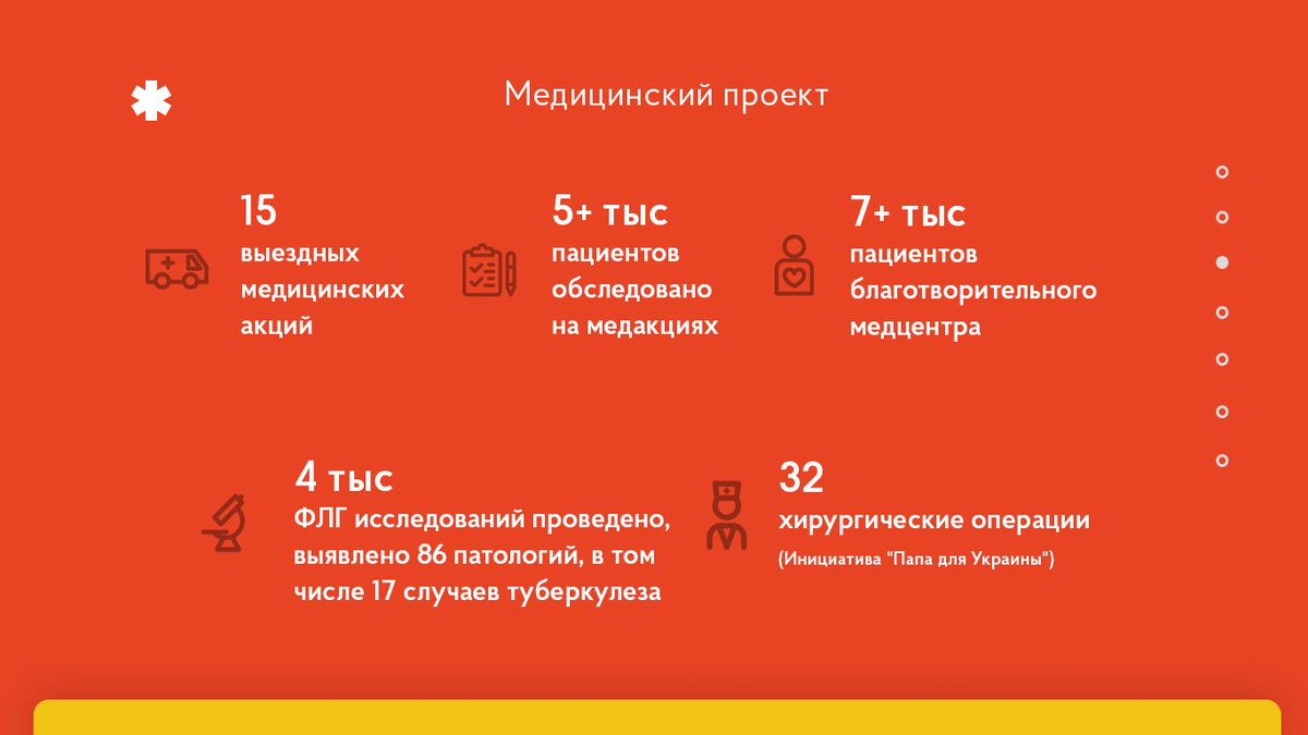 Emmanuiltv's tweet photo. В 2017-м году Ассоциация "Еммануил" много трудилась, помогая нуждающимся и развивая социальные проекты. Делимся результатами нашего #Медицинского_проекта🚑💊
ПОЛНЫЙ ОТЧЕТ СМОТРИТЕ ЗДЕСЬ: https://t.co/WWQy2RHmer

#что_мы_сделали_в_2017 #good_news #время_делать_добро https://t.co/CMVARDEmO7