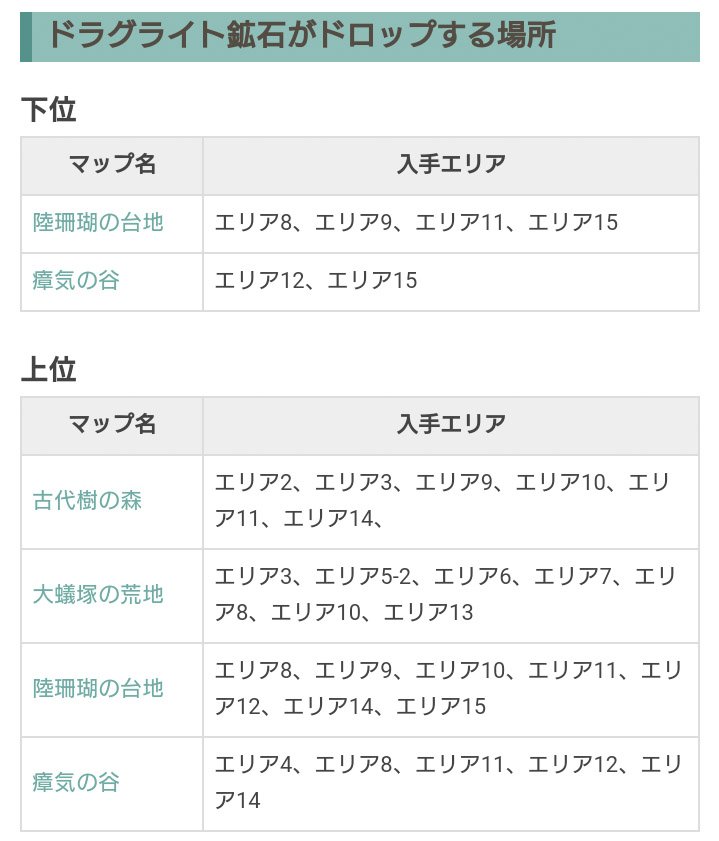 モンハンワールド攻略wiki 電ファミ 武器や防具の生産などでよく使う素材の一つ ドラグライト鉱石を採掘できるエリアをまとめました 下位では陸珊瑚の台地や瘴気の谷で入手できます 詳しくはこちら T Co Tfjadqxyoz Mhworld モンハンワールド