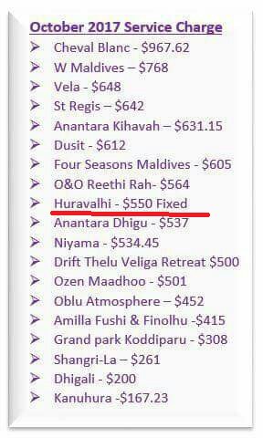 naibuthuthu3's tweet image. Ucchu ge resort Huravalhi vani service charge fix koffa. Mikan mikuranee qawaaidhaa eggotha noon. Tourism Ministry Huravalhi Resort medhu fiyvalhu alhan jehay @moosazmeer ebajehay @policemv govaigen Huravalhi ah aran @nautymatox @dyingregime @Lucasjalyl @ResortWorkers @AleeVoice