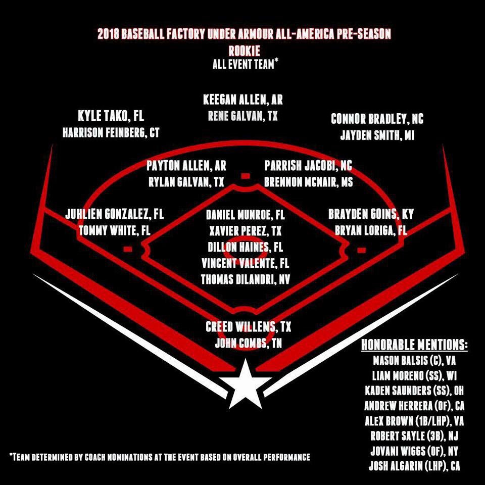 CBA_SacBayArea's tweet photo. Congrats to Schutt Sac Speed Elite 16U Joshua Algarin for making Honorable Mention at the Under Armour All-America Pre-Season Rookie Tournament! #sacspeed https://t.co/ZrbJu2ajf5