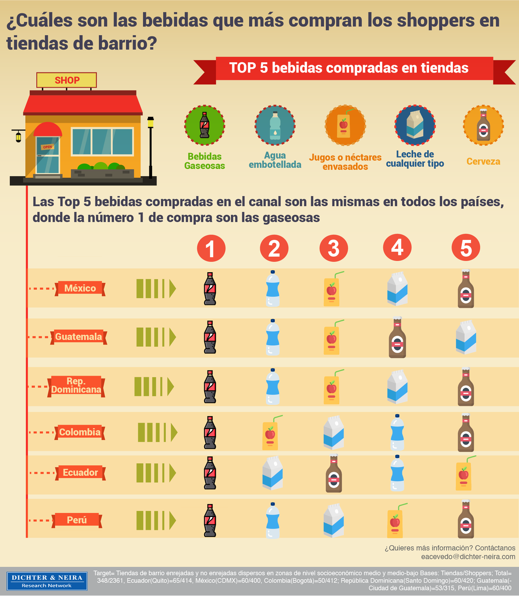¿Cuáles son las bebidas que más compran los #shoppers en tiendas de barrio? Descubre el top 5 de las #bebidas que más compran en la región en nuestro #InsiderRegional. ow.ly/aFHc30hZFiR