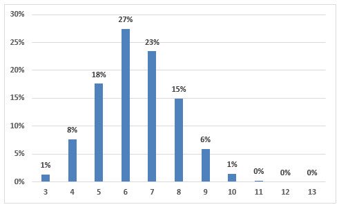 OSUStats's tweet image. Percentage chance OSU finishes the regular season with __ conference wins (per KenPom):
