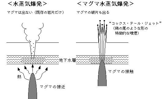 山谷良登 コックス テイル ジェットはマグマ水蒸気爆発 に特徴的ではあるけれど 火山灰中には発泡ガラスはわずかで多くは基盤岩片であるとのこと 以下の出典にも コックス テール ジェットは 強い水蒸気爆発でも見られることがある とある 前兆が