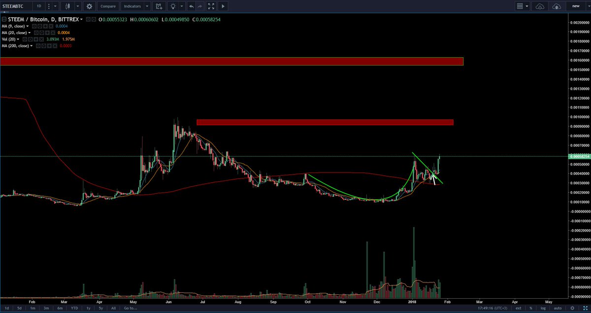 DK_Trader93's tweet photo. First swing on crypto market. #steem #crypto #BTC #MTGCrypto https://t.co/SSnDHR3Kup