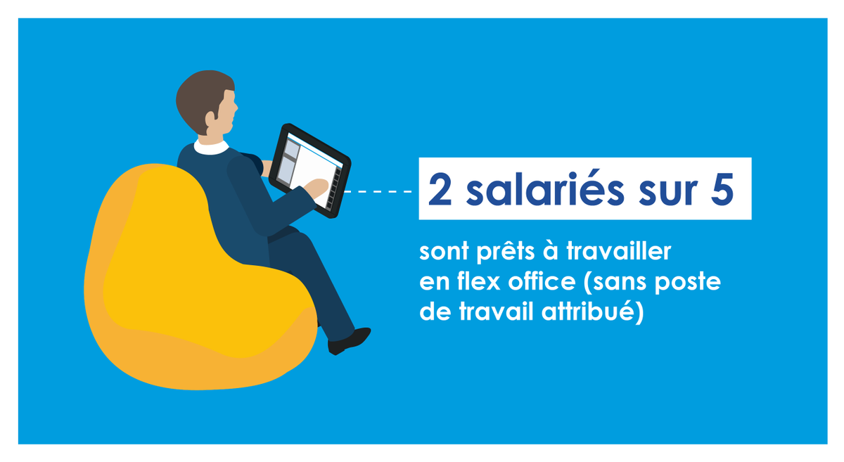 Le saviez-vous ? Même si le #flexoffice fait le buzz, seuls 6 % des actifs travaillant en #bureau travaillent principalement sans poste attribué. La suite des résultats de notre baromètre ici : actineo.fr/article/barome…