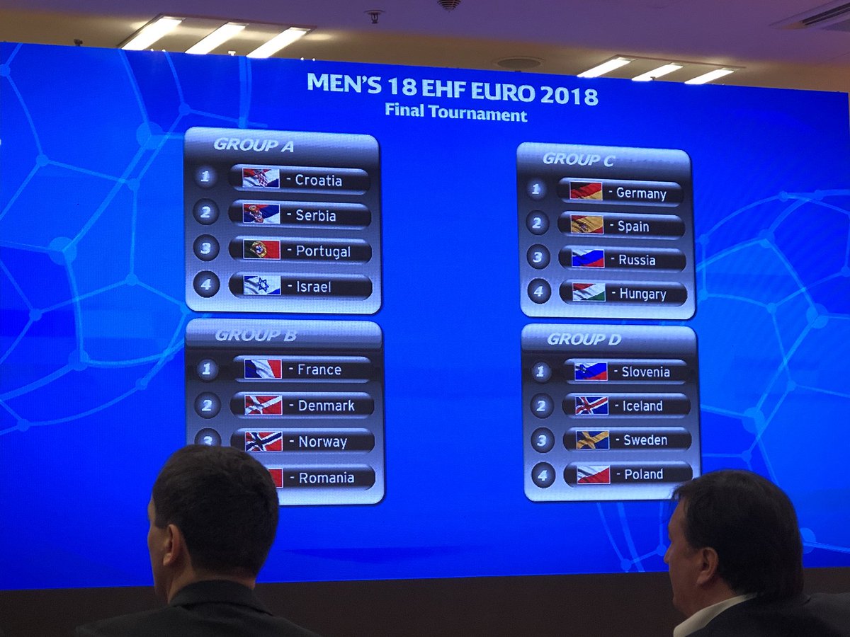 EHFEURO's tweet photo. These are the final results for the Men’s 18 EHF EURO 2018. 
Group A:
Croatia, Serbia, Portugal and Israel.
Group B: 
France, Denmark, Norway and Romania. 
Group C: 
Germany, Spain, Russia and Hungary.
Group D: 
Slovenia, Iceland, Sweden and Poland. https://t.co/TsFVoInLsv