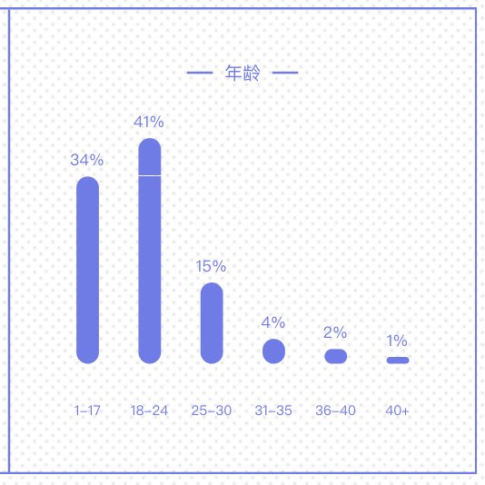 ความนิยมของหนงหนง
ผู้หญิง 56% ผู้ชาย 44%

ช่วงอายุ1-17ปี 34%
อายุ 18-24ปี 41%
อายุ 25-30ปี 15%
อายุ 31-35ปี 4%
อายุ 36-40ปี 2%
อายุ 40+ปี 1%
#idolproducer #陈立农 #chenlinong