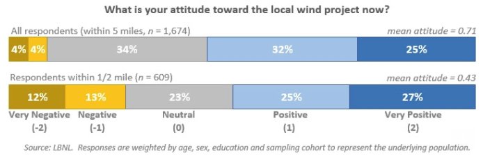 Ben_Inskeep's tweet photo. First nationally representative survey of U.S. #windpower neighbors finds more than 9 in 10 people living within 5 miles of #wind turbines have a positive or neutral attitude towards the local wind project.
https://t.co/S4ovFwAA3F https://t.co/2oo8nBUBWm