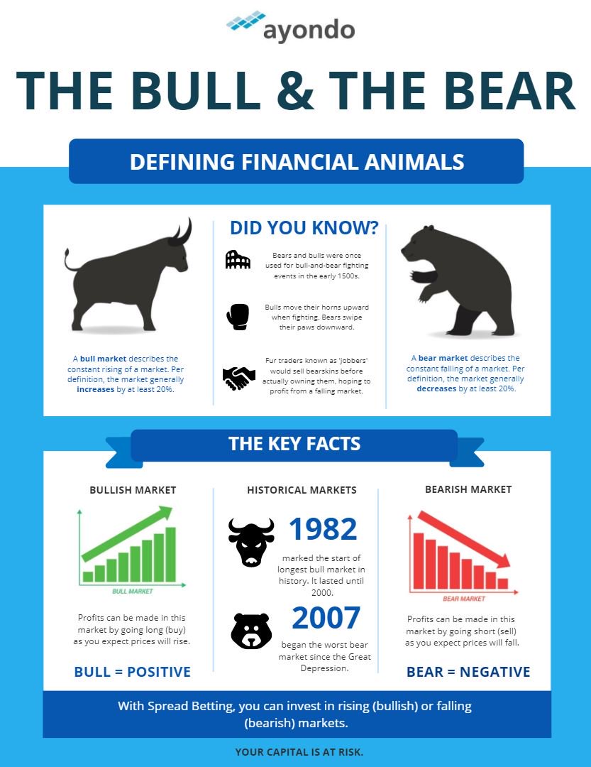 You are likely familiar with bear and bull markets. But how exactly are these financial animals defined and where did the terms originate? Check out our infographic to learn more! You can also view our blog post on the topic here: goo.gl/gAv2sR

Your capital is at risk.