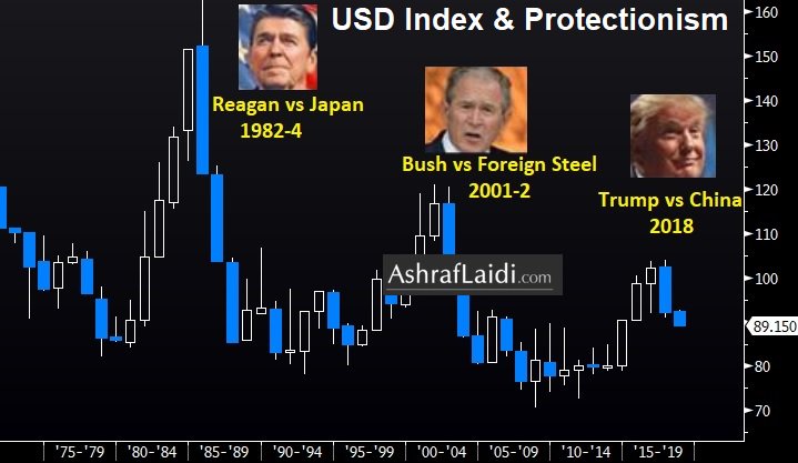 alaidi's tweet photo. AMERICA FIRST, USD LAST

https://t.co/pVLp0i1xcM

#forex $GLD $UUP $FXE$TNX https://t.co/kxD8ARav9v