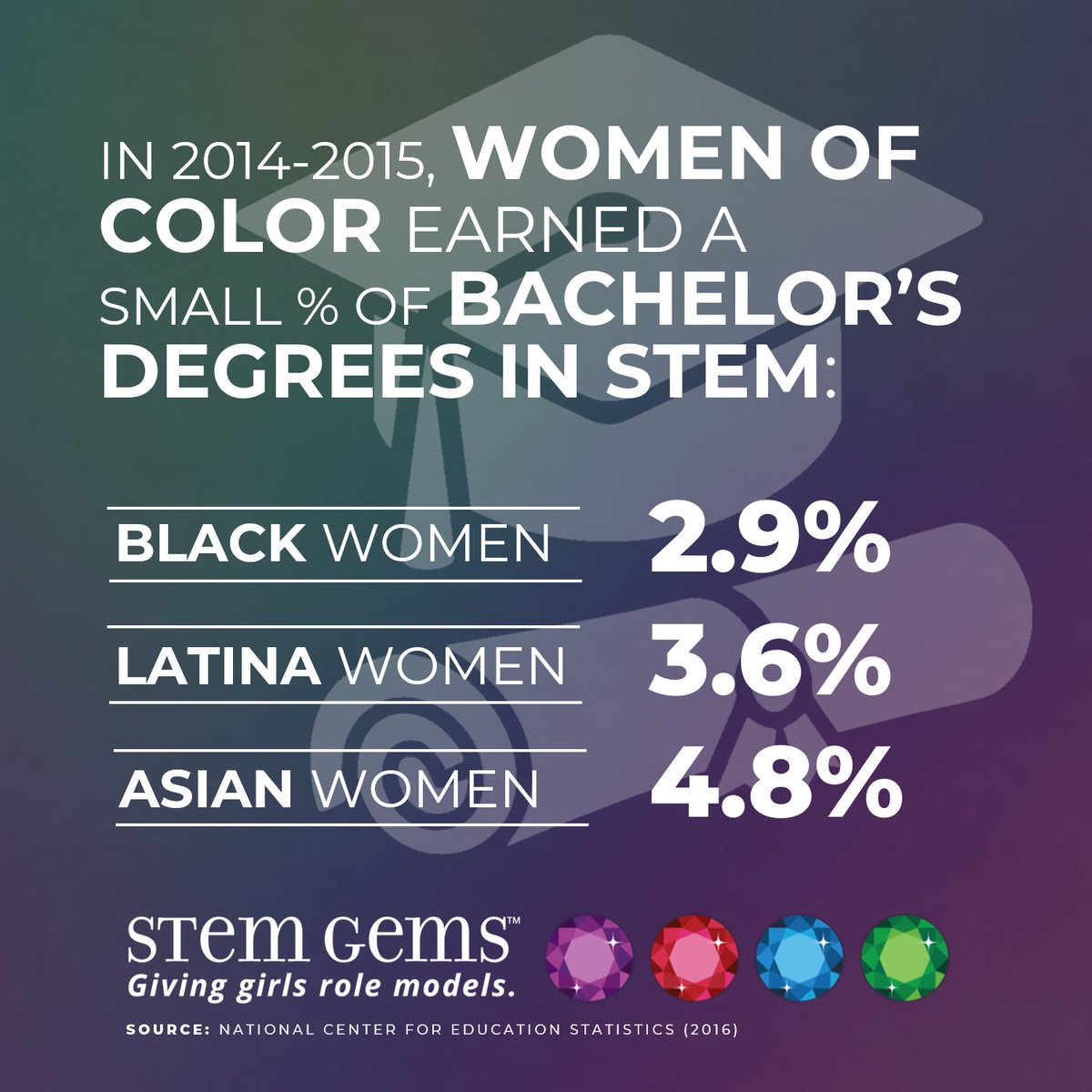 STEMGemsBook's tweet photo. More #STEMStats that reinforce the importance of our #STEMGems movement! ๐ ๐ In 2014-2015, women of color earned a small percentage of bachelorโs degrees across all STEM Fields: ๐ด Black Women: 2.9% ๐ด Latina Women 3.6% ๐ด Asian Women: 4.8% ๐ Help us change these statistics! https://t.co/4G1IHKEu0u