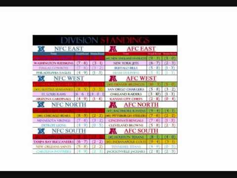 NFL’s Division Standings Wk15 tsprt.co/2DBtZuP