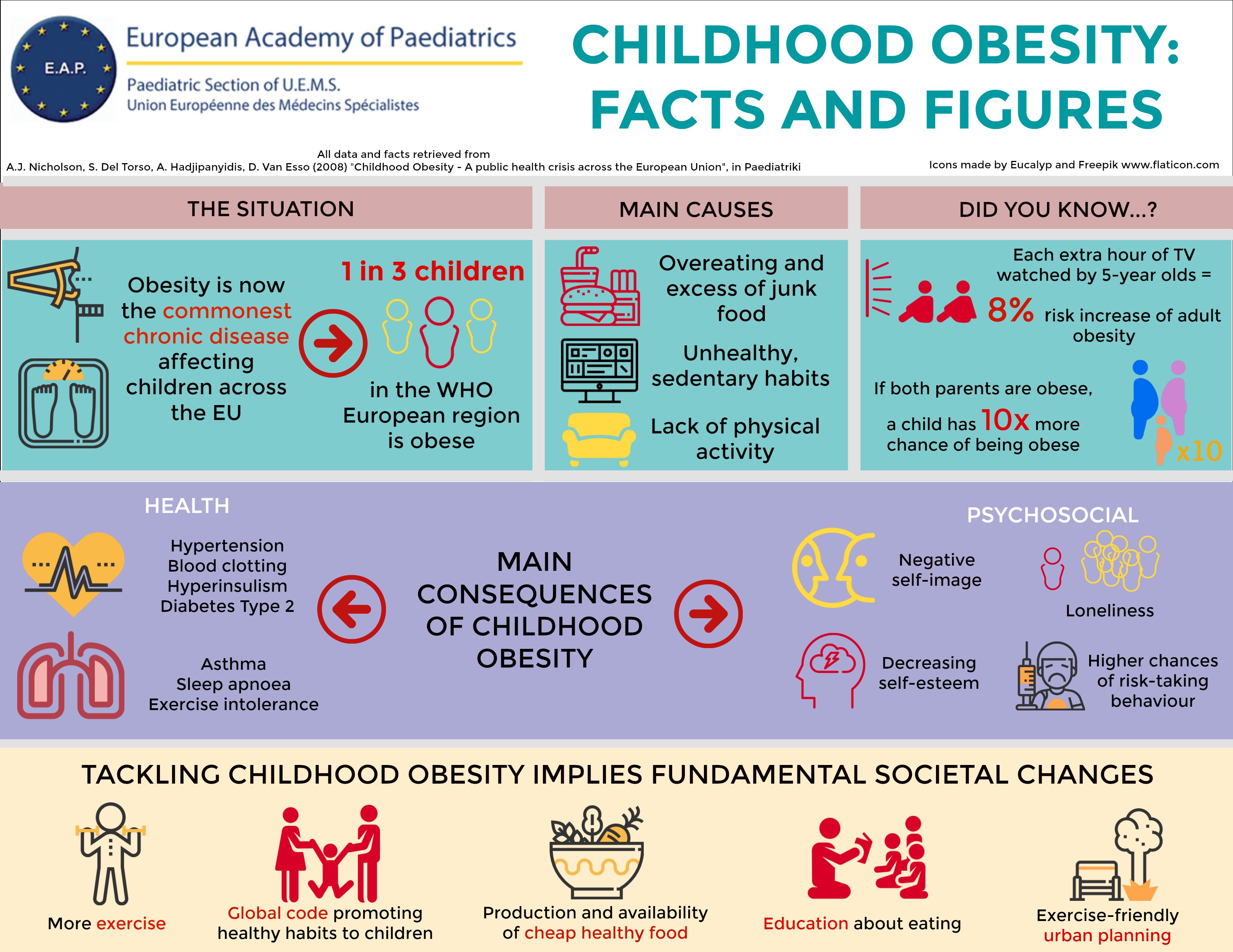 Child obesity: facts and figures sheet