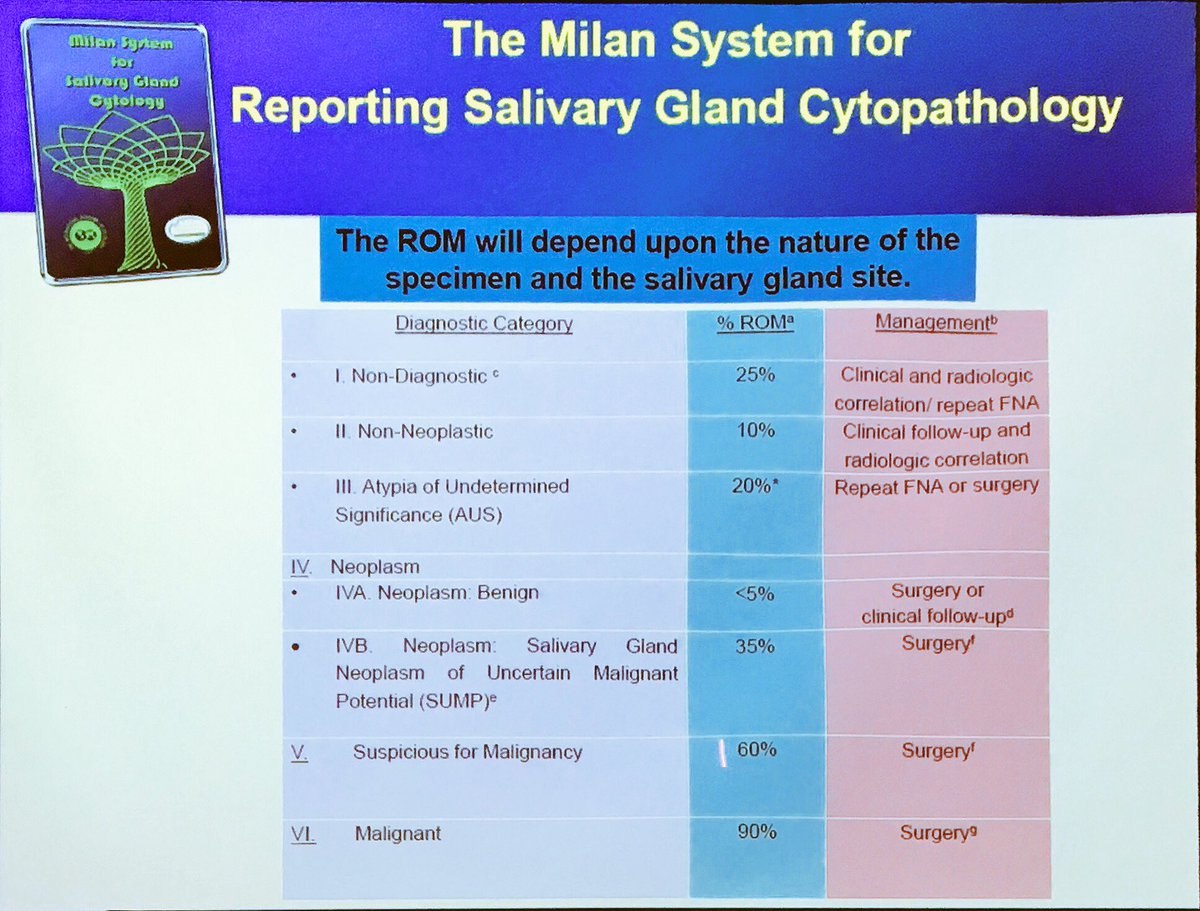 lara_pijuan's tweet photo. #Headandneckpath course at @hospitaldelmar with @bfaquin. Great talk about The Milan System for reporting Salivary Gland #Cytopathology
Diagnostic categories @MilanSystem #cytopath https://t.co/h3FHWNLJkp