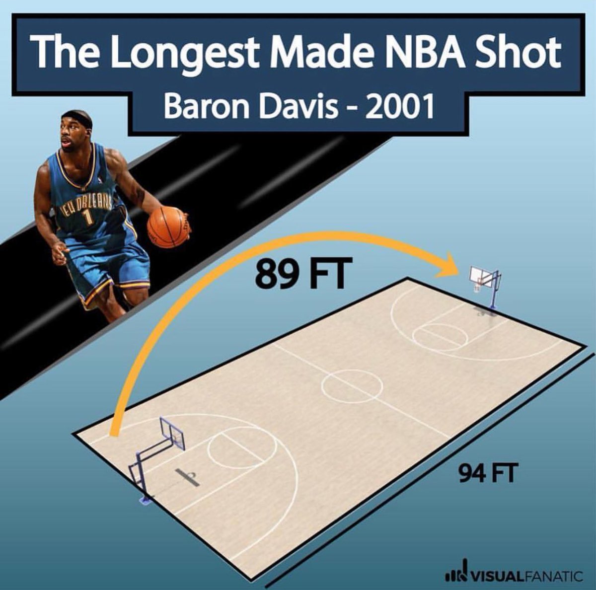 NBA All-Time Longest Shots