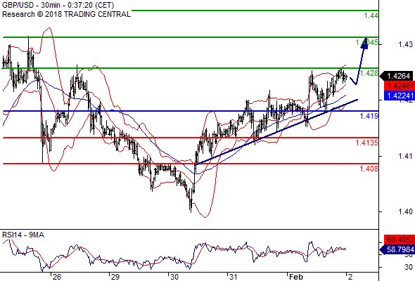 Nature_Forex's tweet photo. GBP/USD INTRADAY: WATCH 1.4280.

Pivot: 1.4190
Our preference: long positions above 1.4190 with targets at 1.4280 &amp; 1.4345 in extension.
Alternative scenario: below 1.4190 look for further downside with 1.4135 &amp; 1.4080 as targets.
Comment: the RSI shows upside momentum. https://t.co/KfDb7siAdr